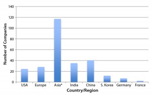 Figure 2: Regional distribution of companies currently involved with at least one international market-oriented biogeneric in the pipeline (12) 