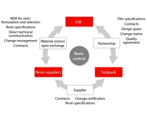 Figure 1: Three-way relationship required to establish a new paradigm of assurance of supply of film for single-use systems