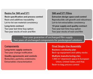 Figure 2: Key elements of supply assurance for the major stages of single-use systems manufacturing 