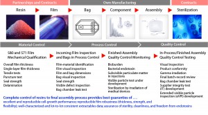 Assurance of Supply, AoS, Qualification and Control of Single-use Manufacturing Process