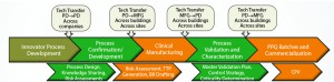 Figure 1: Technology transfer (process development to CGMP manufacturing) across all sites is the same as technology transfer within sites. BR = batch records, TTP = technology transfer protocol, CPV = continued process verification, PPQ = process performance qualification) 