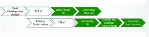 Figure 2: Process transfer; implementation of a staged approach to technology transfer of upstream and downstream processes, raw materials requirements, sampling plans, and buffer/ media formulations will save time but require diligence. White arrows are responsibility of development, and green arrows are responsibility of manufacturing. (TTP = tech transfer protocol) 