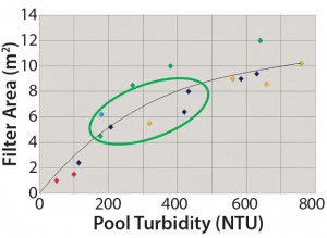 Figure 1: Depth-filter sizing following AWS processing (1,000-L batch)