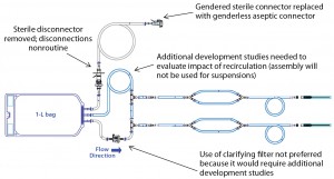 Figure 2: Modifications to design of the single-use wetted filling path