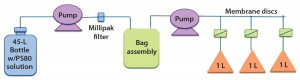 Figure 4: Test configuration for particulate evaluation of single-use biocontainers 