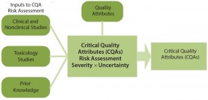 Figure 2: Critical quality attributes (CQAs) are determined by assessing the product quality attributes in a risk assessment. Clinical and nonclinical studies, toxicology studies, and prior knowledge elements are taken into consideration in this process.