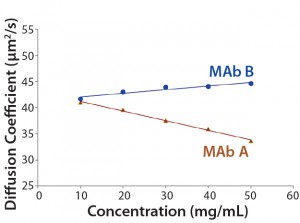 Figure 2: The kD of MAbs A and B from dynamic light scattering (DLS) of concentration series