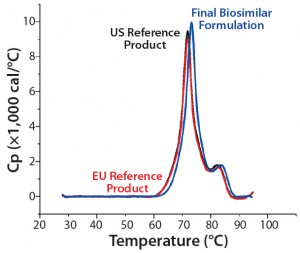 Figure 3: DSC profiles for MAbs A and B