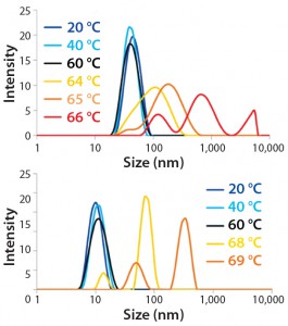 Figure 4B: Overlay of DLS size distributions for MAb A (top panel) and MAb B (bottom panel) at indicated temperatures along thermal ramping study from 20 °C to 90 °C