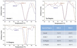 Figure 5: Overlay of principal component analysis (PCA) score 2 of Raman spectra for MAbs A and B at indicated temperatures along thermal ramping study from 20 °C to 90 °C