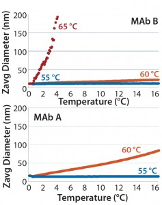 Figure 6: DLS of MAb B (top panel) and MAb A (bottom panel) upon isothermal incubation at indicated temperatures: 55 °C, 60 °C, and 65 °C