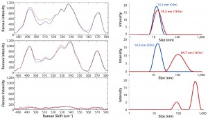 Figure 7: Raman spectra in disulfide region (left panel) and corresponding size distribution of MAb A (right panel) upon isothermal incubation at indicated temperatures: 55 °C, 60 °C, and 65 °C