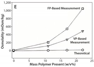 Figure 1e: Comparative data showing osmolality as function of protein/ polymer solute concentration with overlaid theoretically calculated values (open circles), values measured by an osmometer based on vapor pressure (open triangles), values measured by an osmometer based on freezing point (open squares); (e) PEG-10K in formulation 5