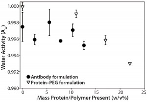 Figure 2: Formulations with increasing PEG-10K concentrations (in formulation 5) showed decreasing water activity, whereas increasing antibody concentrations (in formulation 2) did not show the same trend.