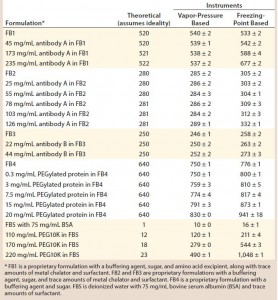 Table 1: Tabulated results on comparison of theoretical and experimental osmolality values using two osmometers with different working principles