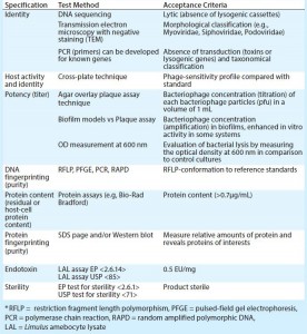 Table 1: Quality parameters of bacteriophage drug substances and assessment methods (12)