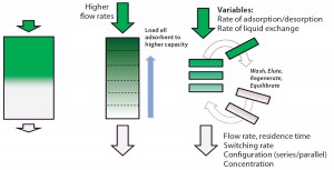 Figure 1: Principles of simulated moving bed technology