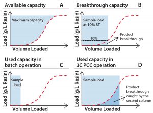 Figure 1: Capacity use for standard and PCC; (a) total available capacity of a chromatography resin; (b) capacity typically measured during process development experiments; (c) capacity typically used in manufacturing after adding safety factors; (d) example of capacity utilized when implementing PCC. Note that product breakthrough is captured by the next column in the loading zone. 