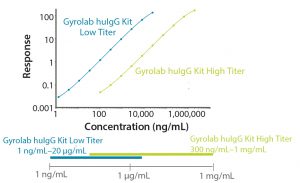 Figure 1: Gyrolab huIgG titer kits provide reliable measurement of human IgG titer over a broad dynamic range and with excellent reproducibility.