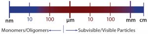 Figure 1: Broadest detection range from visible to subvisible particles 