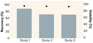 X-Wash reduction of DMSO