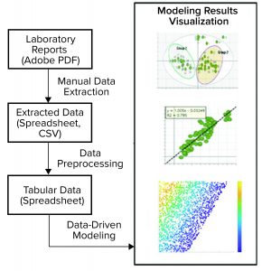 Figure 3: This pathogen safety model prototype consists of data extraction, processing, and modeling to achieve different model results visualization representations (CSV = comma-separated values).